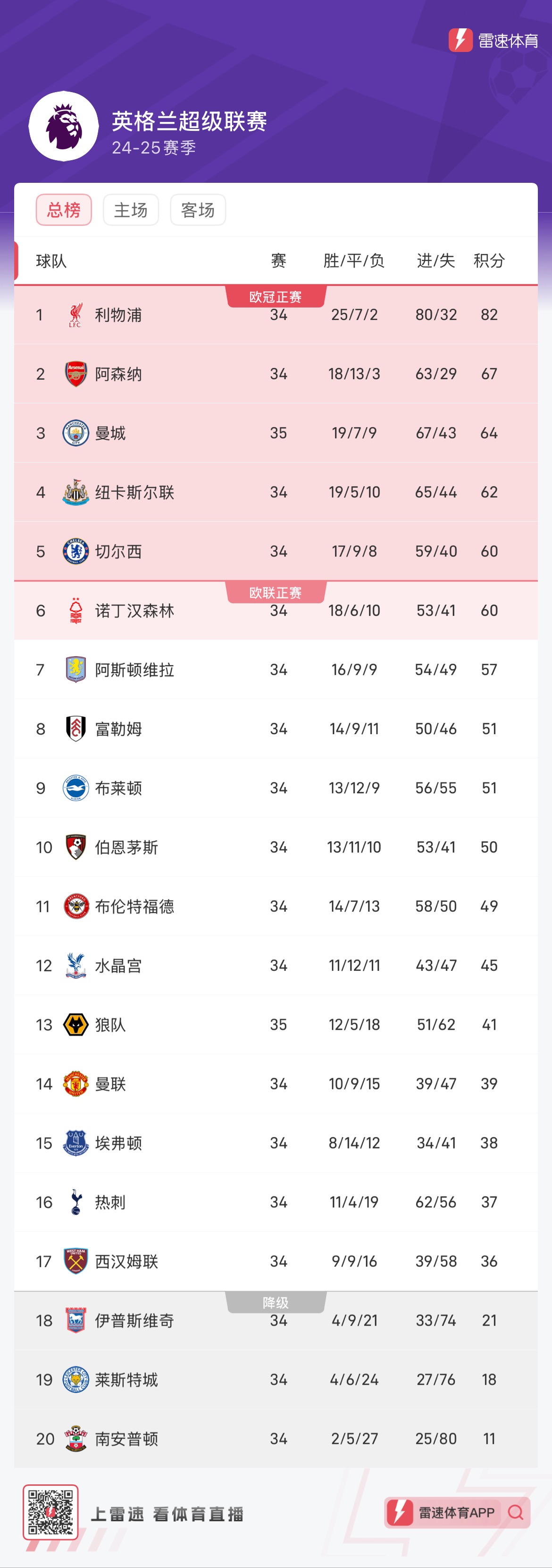 英超赛季收官，冠军榜单揭晓